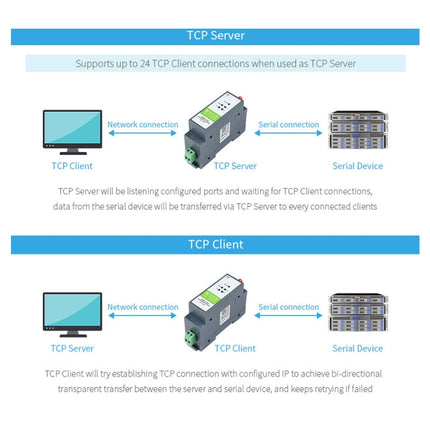 Waveshare Rail-Mount Serial Server RS485 to WIFI/Ethernet Module, Modbus MQTT Gateway, 21968