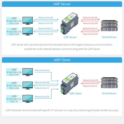 Waveshare Rail-Mount Serial Server RS485 to WIFI/Ethernet Module, Modbus MQTT Gateway, 21968