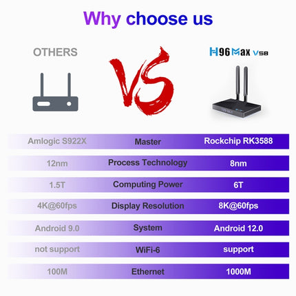 H96 Max V58 Android 12.0 Smart TV Box, Quad-core Cortex-A76 and Quad-core Cortex-A55, 4GB+32GB, 8GB+64GB