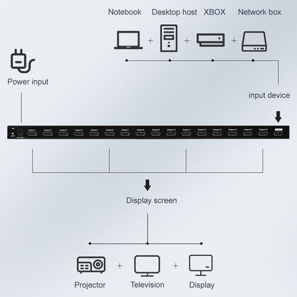 Measy SPH116 1 to 16 4K HDMI 1080P Switch Simultaneous Display Splitter, 1 to 16, UK Plug, 1 to 16, US Plug, 1 to 16, AU Plug, 1 to 16, EU Plug