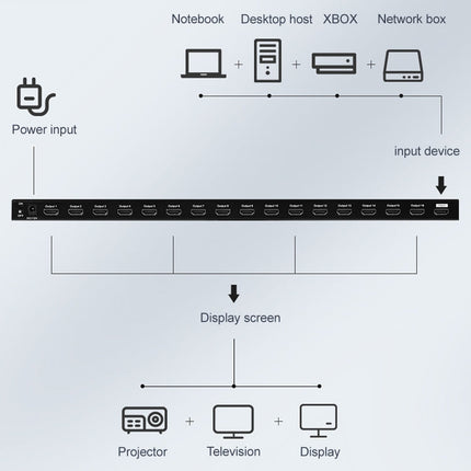Measy SPH116 1 to 16 4K HDMI 1080P Switch Simultaneous Display Splitter, 1 to 16, AU Plug, 1 to 16, EU Plug, 1 to 16, UK Plug, 1 to 16, US Plug