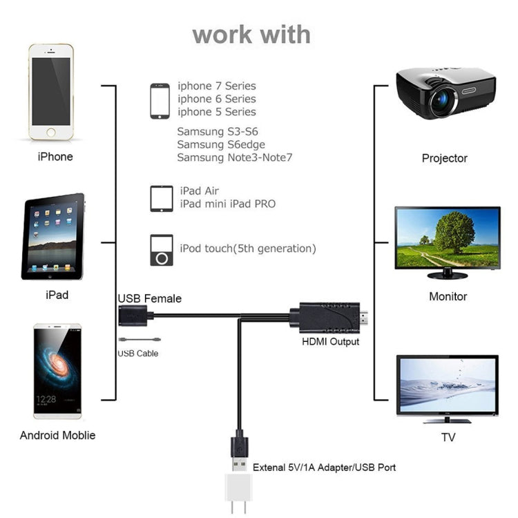 1080P USB 2.0 Male + USB 2.0 Female to HDMI HDTV AV Adapter Cable for iPhone / iPad, Android Smartphones