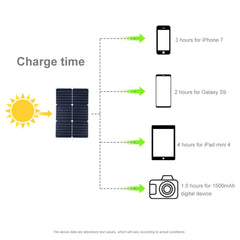 HAWEEL Portable 20W Monocrystalline Silicon Solar Power Panel Charger, with USB Port & Holder & Tiger Clip, Support QC3.0 and AFC