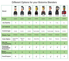 BioloMix【7 Years Warranty】BPA Free Heavy Duty Commercial Grade Blender Professional Mixer Juicer Ice Smoothies Peak 2200W