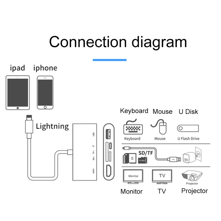 75215 5 in 1 8 Pin to HDMI + SD Card Slot + TF Card Slot + USB + 8 Pin Charging Port HD Video Converter, 75215