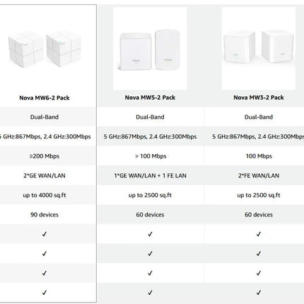 Tenda MW6 Mesh Wireless Gigabit Router 11AC Dual-Band 2.4G/5.0GHz Whole Home Wifi Coverage System Long Range Bridge Repeater