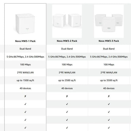Tenda Nova Mesh WiFi System (MW3)-Up to 2000 sq.ft Whole Home Coverage Replaces Wi-Fi Router Extender Single Easy Step via APP