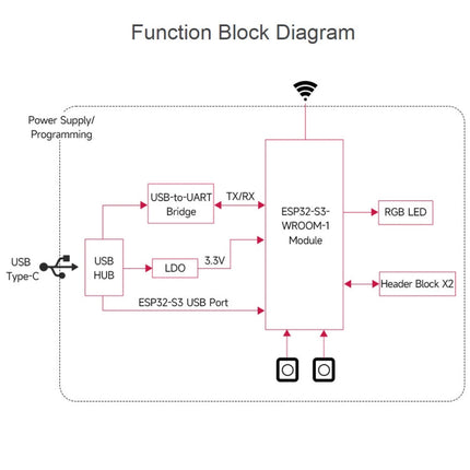 Waveshare ESP32-S3 Microcontroller 2.4GHz Wi-Fi Development Board ESP32-S3-WROOM-1-N8R8 Module, 24263, 24363