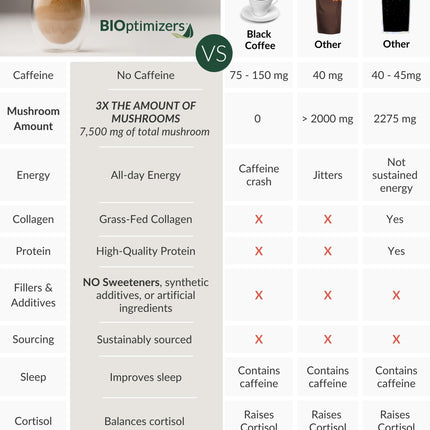 BIOptimizers Mushroom Coffee Alternative – Chocolate with Lion’s Mane, Chaga & Reishi + Collagen Peptides for Focus, Energy & Gut Health – Adaptogenic Mushrooms & MCT Powder – 30 Servings