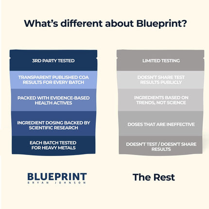 Blueprint Bryan Johnson Longevity Mix – Muscle Builder & Recovery Supplement (Blood Orange)