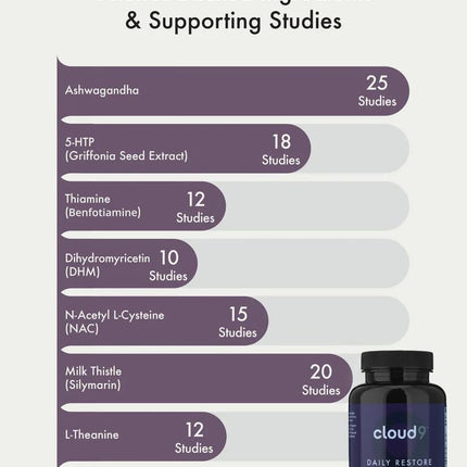 Cloud9 Daily Restore – Liver Detox & Recovery Supplement with Milk Thistle, NAC & B-Vitamins | 120 Capsules | Made in USA