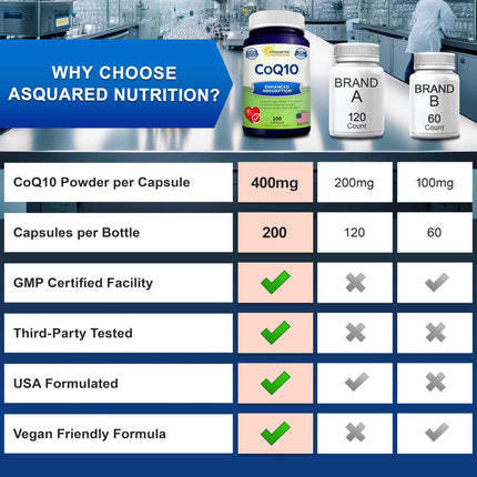 aSquared Nutrition CoQ10 400mg Max Strength – 200 Vegan Capsules