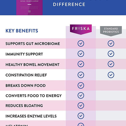 FRISKA Nightly Reboot: Enzyme & Probiotic Sleep Support with Melatonin & Chamomile, 90 Capsules
