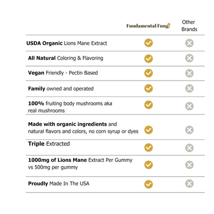Fundamental Fungi Lion's Mane Gummies – 90 Servings | Brain Health & Focus