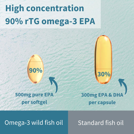 Igennus Ultra Pure Omega-3 EPA 500mg | IFOS Certified, rTG Wild Fish Oil