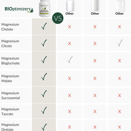 BIOptimizers Magnesium Breakthrough Complex – 7 Mg Forms for Sleep & Focus | 30 Capsules