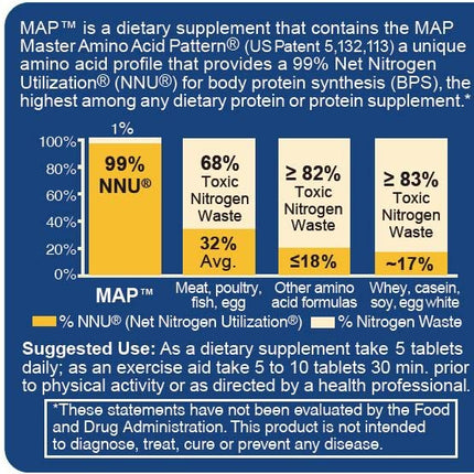 MAP Master Amino Acid Pattern – 99% Net Nitrogen Utilization