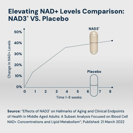 HPN NAD3 Clinical NAD+ Booster | Cellular Health & Natural Energy | 120ct, 60-Day Supply