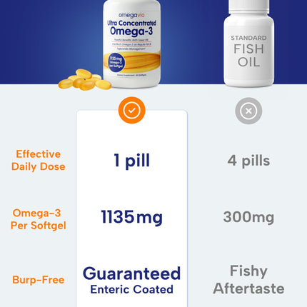 OmegaVia Ultra Concentrated Omega-3 Fish Oil Burpless — 60 Softgels, Triple Strength