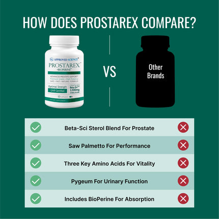 Approved Science Prostarex — Prostate Support Supplement with Saw Palmetto & Beta-Sitosterol | 90 Capsules