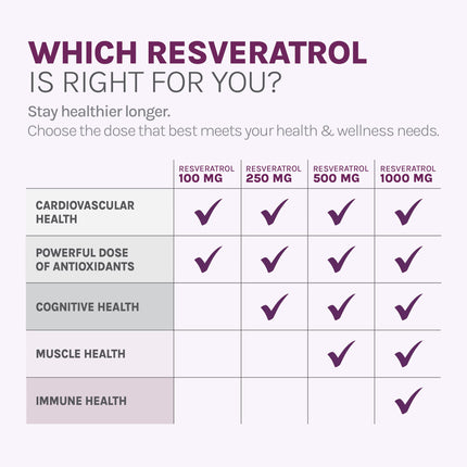Reserveage Beauty Resveratrol 1000 mg – Antioxidant Support for Heart & Immune Health, 60 Capsules