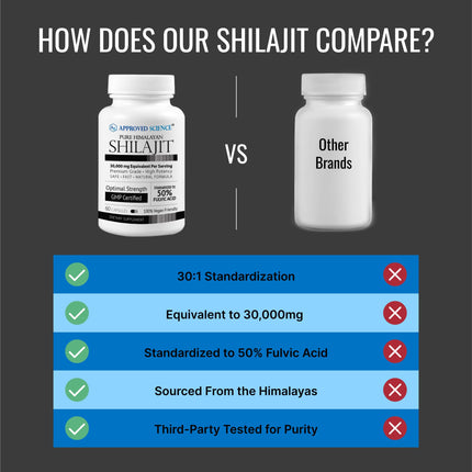 Approved Science Himalayan Shilajit: 50% Fulvic, 30:1 Extract, 360 Capsules