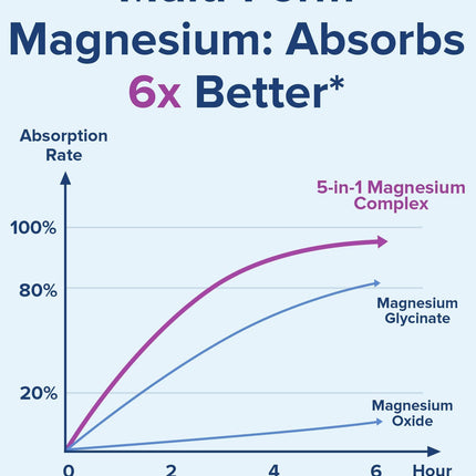 Terranics 5-in-1 Magnesium Complex 500mg | 5 Forms | Sleep & Heart Health