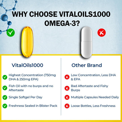 VitalOils1000 Omega-3 Fish Oil 1200mg (750 DHA + 450 EPA) - IFOS 5-Star, Non-GMO, Gluten-Free, No Fishy Aftertaste, Made in USA