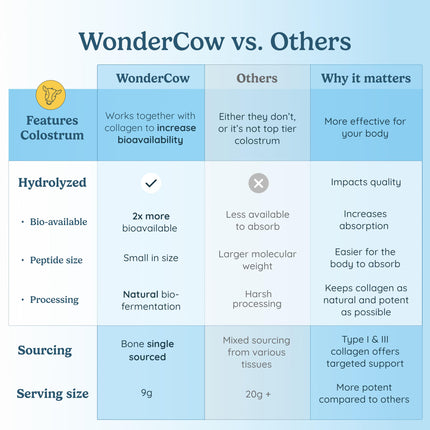WonderCow Collagen Peptides Powder + Bovine Colostrum – Grass-Fed Type I & III